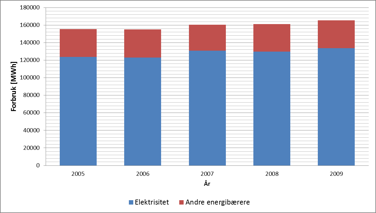 Figur 5.2 Forbrukskategorienes andel av totalforbruket i 2012 Figur 5.3 Årsmiddeltemperatur i Trøndelag 5.2. Forbruk andre energibærere Figur 5.