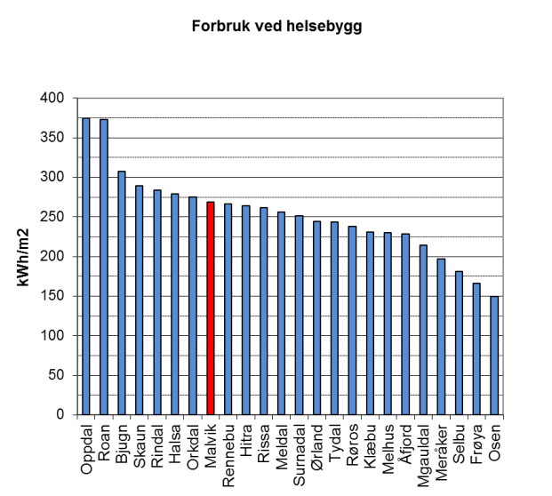 Vi har også satt opp en sammenligning av forbruk i kommunale bygg i ulike kommuner som vist i figur 5.8. Som vi ser har Malvik kommune et relativt høyt forbruk innen flere kategorier. Figur 5.