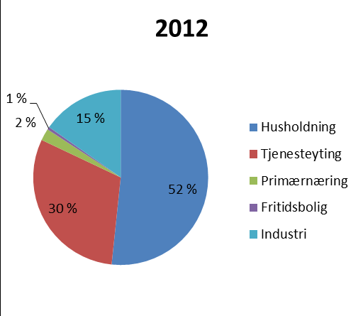 Endringen i forbruk frem mot år 2022 vil fordele seg slik som vist i figur 8.3. Som vi ser forventes det størst endring innen husholdning og tjenesteyting. Figur 8.4 og 8.