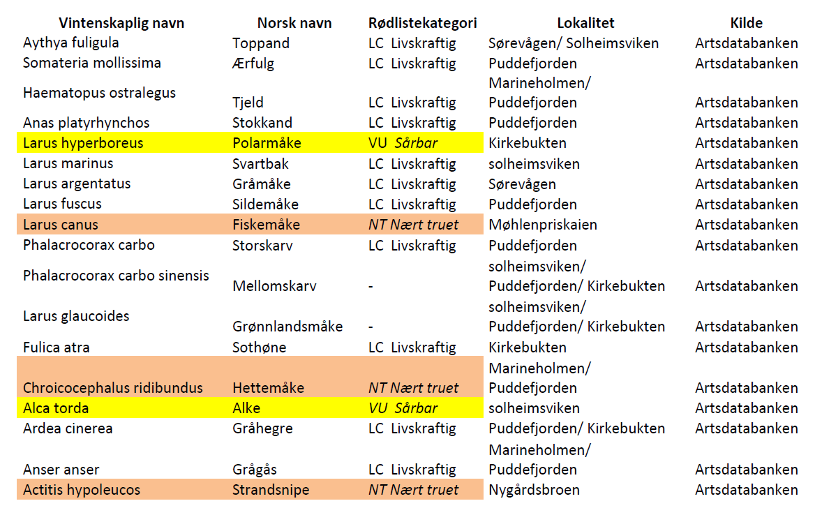 21 2.3.1 Naturmangfold i Puddefjorden Byfjordsundersøkelsen har blitt utført siden 1972 (28) og en har dermed et godt grunnlag for å se på endringer over tid.