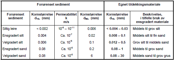 36 Tabell 4. Typiske kornstørrelser for aktuelle materialer i forbindelse med tildekking av forurenset sediment (Tabell 4 i TA-2143/2005).