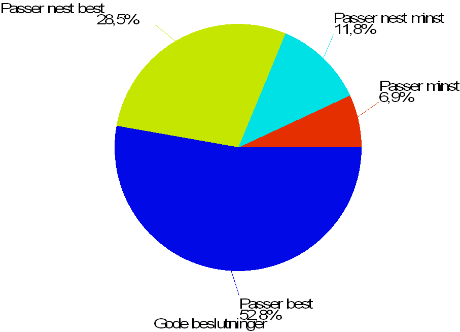 Diagram 1: Vurdering av lederstil etter evne til å ta gode beslutninger. Diagrammet viser resultatene fra påstanden om lederens evne til å ta gode beslutninger.