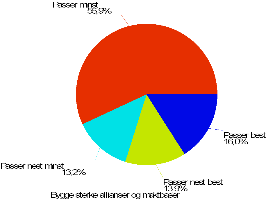 Diagram 4: Vurdering av lederstil etter evne til å bygge sterke allianser og maktbaser.