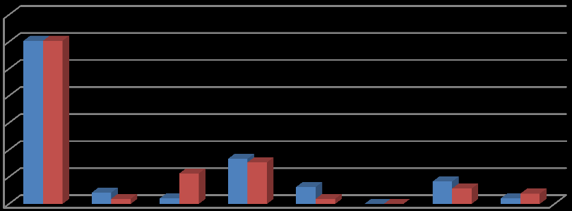 Grunn til involvering 4,9 5 4,92 4,75 4,8 4,7 4,6 4,5 4,4 4,3 4,2 4,58 4,58 4,62 4,48 4,48 4,48 4,75 Før Etter FIGUR 9: Svar på følgende spørsmål: «Hvor mye betyr disse påstandene som grunn til at du