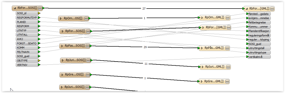 45 av 64 C.5 Konvertering av data med FME Figur 18 Datakonvertering fra SOSI-prikk-format til GML ble gjort med FME Workbench C.