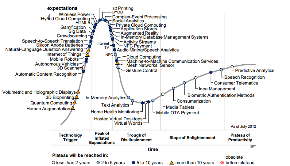 Figur 6: Gartners "Technologival hype curve". Kurven viser at det er knyttet store forventninger til 3D-printing.