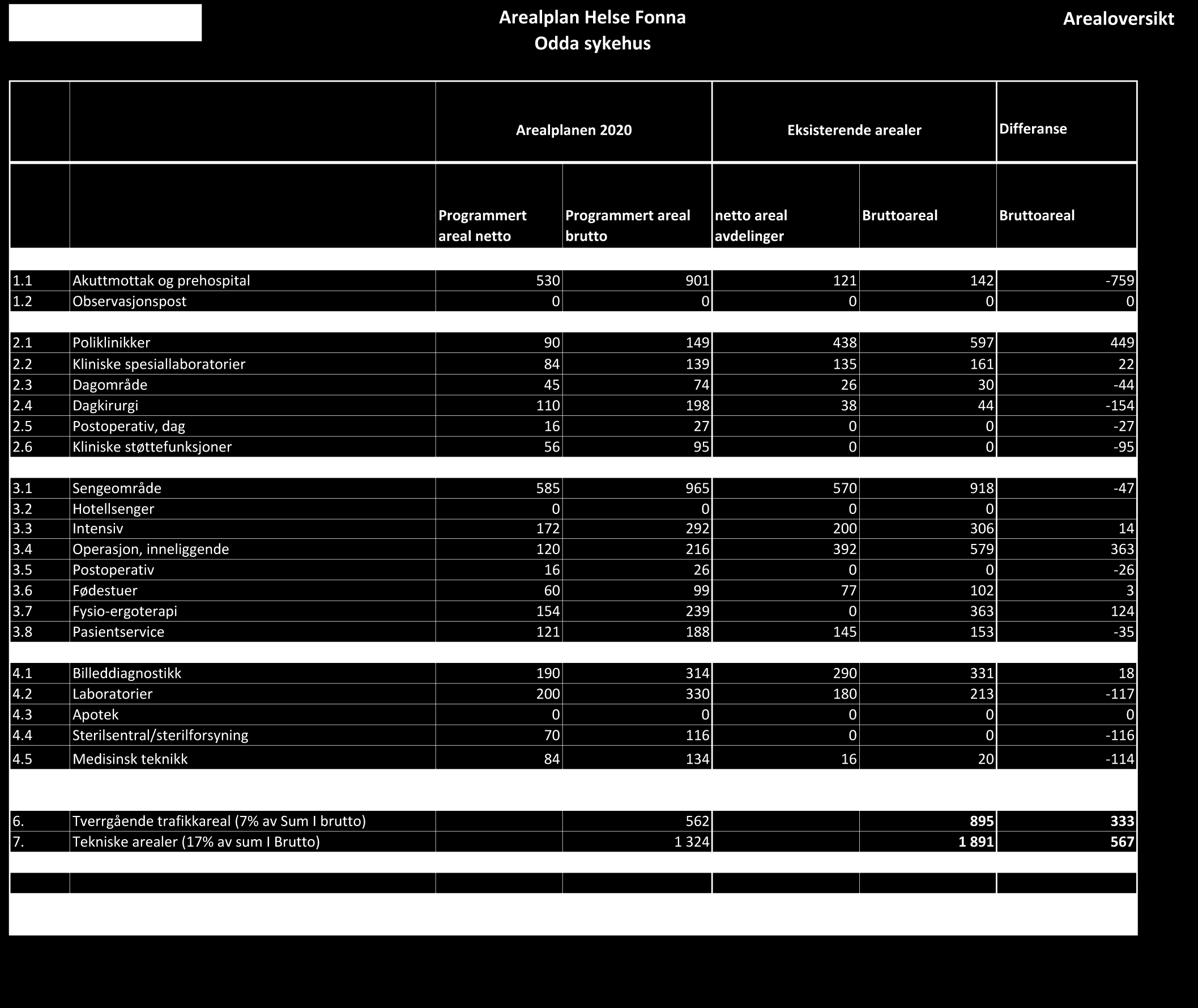 TABELL AREALPLANEN