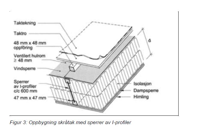 trebjelkelag Parapetavslutning Tak