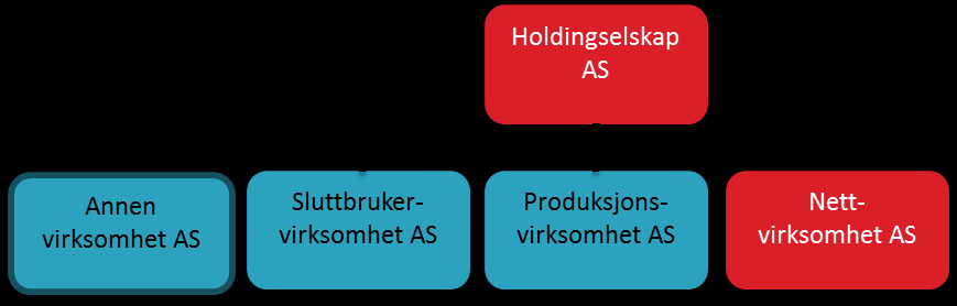 Selskapsmessig og funksjonelt skille for alle Utfordringene knyttet til nøytralitet og kryssubsidiering er ikke kun knyttet til sluttbruker- og produksjonsvirksomheten Anbefaler at all virksomhet