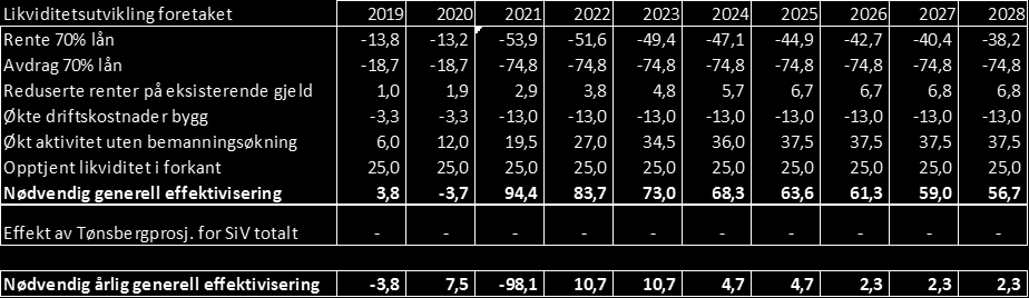 økonomiske kalkylene viser til at det forventes om lag 250 millioner kroner i besparelser i forventet kostnad P50 mellom tradisjonell byggemetode og flatpakket; modul/flatpakket.