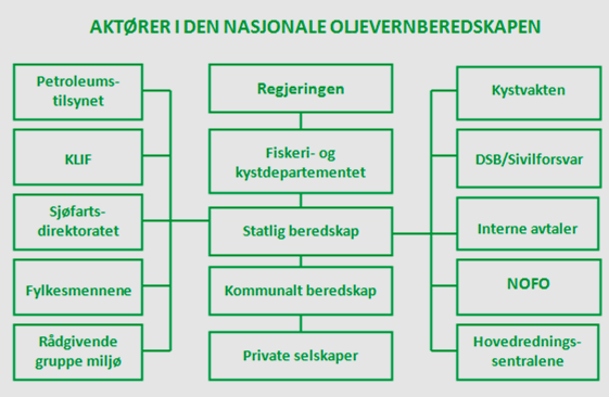 4.11 Forurensningsulykke sjø 4.11.1 Innledning I motsetning til forurensningsulykker på land, har forurensningsulykke til sjøs et langt større skadepotensial da transportmengdene er langt større, og