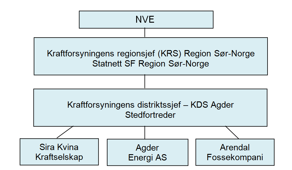 Beredskap i kraftforsyningen Alle enheter som forestår produksjon med tilhørende vassdragsregulering, overføring og distribusjon av elektrisk kraft og fjernvarme etter energiloven inngår i