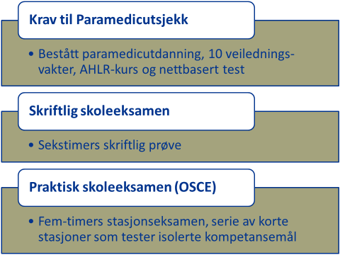 Utsjekk til rollen som Paramedic De fleste som sjekkes ut til Paramedicrollen arbeider allerede med AAII-fullmakter.