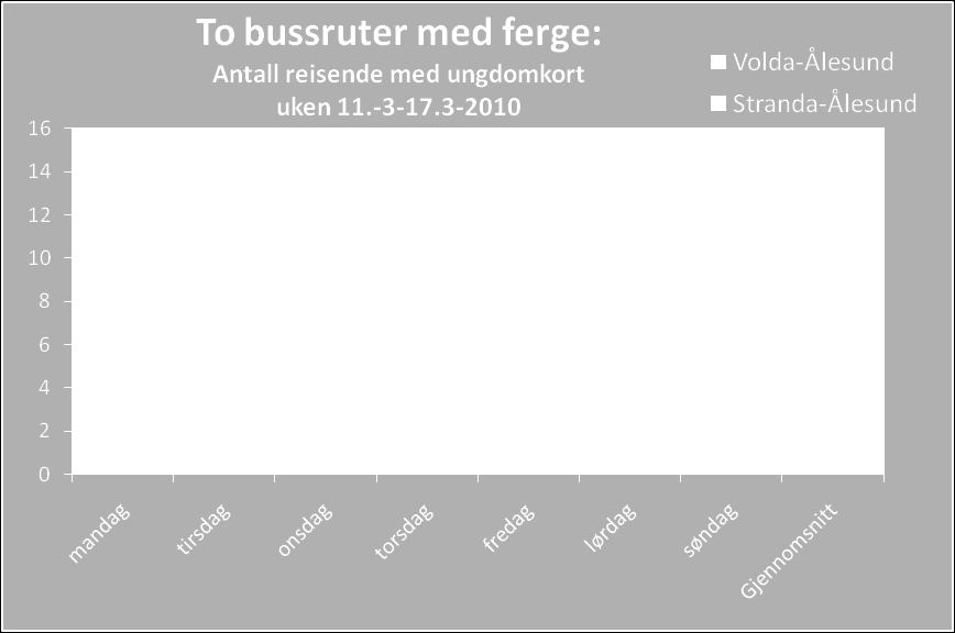 Ungdomskort i Møre og Romsdal 8 Sett i forhold til summen av annen passasjertrafikk (ekskl. bilførere) i disse seks sambandene, utgjør dette 6,6 prosent.