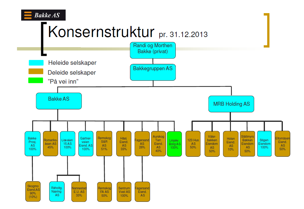 Konsernstruktur - fremtidig Bakke AS (konsern) er i dag privat eid. Innen 31.12.