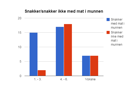 En av jentene i klassen fikk et problem med at faren snakket med mat i munnen. Da sa hun: DU ER ET DÅRLIG FORBILDE NÅR DU SNAKKER MED MAT I MUNNEN!