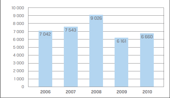 vesentlig andel antas å være profittmotivert kriminalitet), er det kun anmeldt 448 forhold for hvitvasking av kriminelt anskaffede penger i og med at økonomisk gevinst er en drivkraft for mye