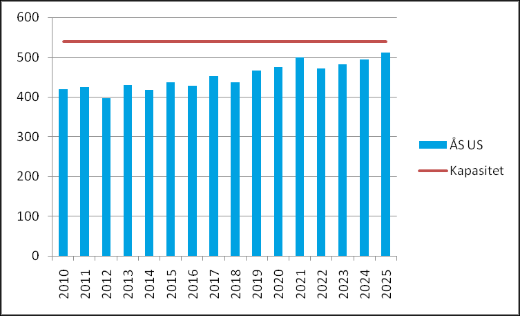 Åsgård skole Skolen har en maksimal kapasitet på 392 elever. Prognosetallene viser at skolen vil nå dette tallet i 2015. Skolens paviljong 2 er i dårlig forfatning.