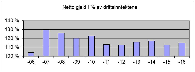 Figur 1. Utvikling netto driftsresultat Diagrammet ovenfor viser utviklingen av netto driftsresultat i perioden 26-216 i % av driftsinntektene. Tallene fram t.o.m. 211 er regnskapstall, deretter er budsjettall lagt til grunn.