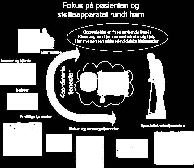 Teknologi som bidrar til å opprettholde sosiale kontakter og relasjoner Eksempel: «Helsevindu» med bruk av sosiale medier og videokonferanse Behov for elektronisk koordineringsverktøy Teknologi med