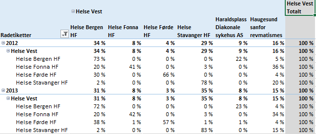 området. (Det er små grunnlagstal; til saman fekk 1313 pasientar frå Helse Vest-området primær døgnrehabilitering i 2013.