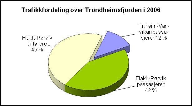 Side 5 4. REISBEHOV OG TRAFIKKMØNSTER 4.1 Trafikkvolum og -fordeling Det reiste i 2006 til sammen 1,57 mill. passasjerer i ferjesambandet Flakk-Rørvik og i hurtigbåtruten.