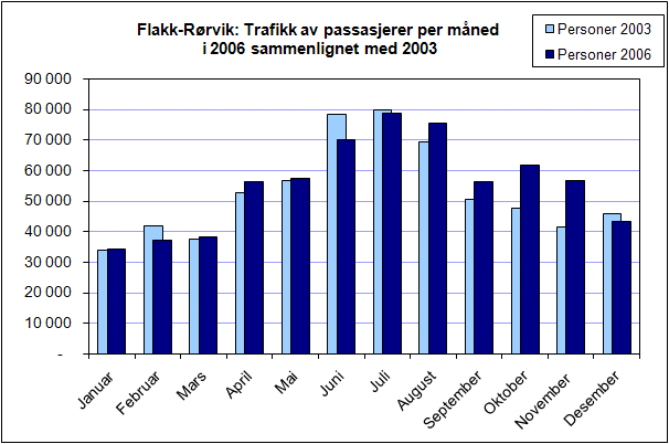 Side 7 Diagrammet gjenspeiler hurtigbåtens oppgave som transportmiddel for pendlere bosatt på Fosen, bl.a. med en trafikkreduksjon i juli og august måned.