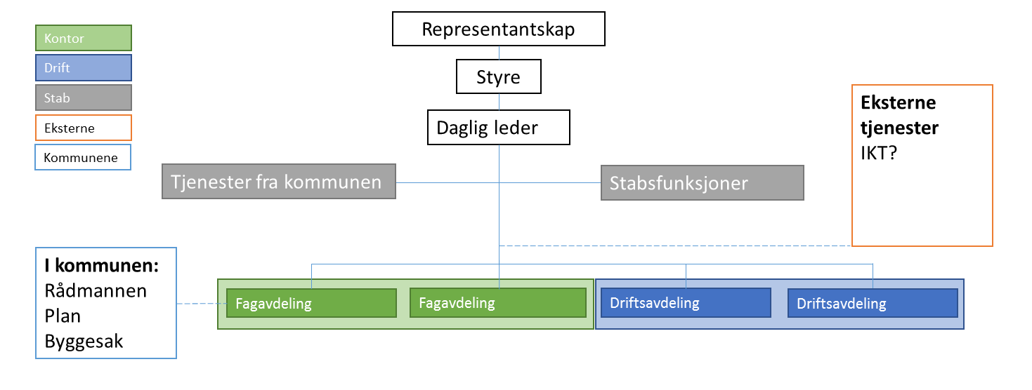 21 Prosjektrapport Selskapsavtalen Et interkommunalt selskap skal ha grunnlag i en skriftlig selskapsavtale som inngås mellom deltakerkommunene.