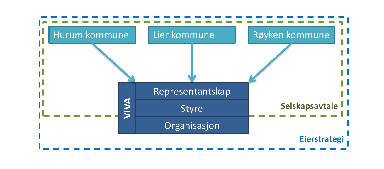 Prosjektrapport 22 loven. Forslaget til selskapsavtale for VIVA er basert på minimumskravene.