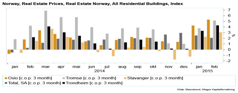 Norge: Boligmarkedet fortsetter oppover Boligmarkedet fortsetter oppover Steg «bare» 1,1% i februar Årsvekst på 8,7% mens underliggende prisvekst siste 3 måneder er over 10%!