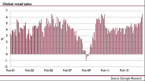 Den globale forbrukeren 7% vekst i detaljhandel i USA i januar 3,2% vekst i EU Kina med 9,5% Globalt ender vi på 6,5% Bedre enn vi hadde