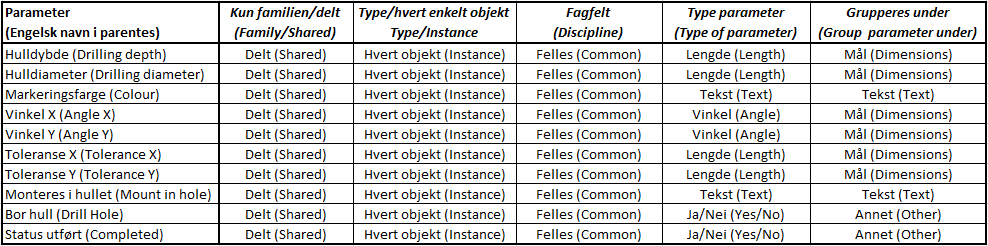 seg. Vi måtte sette om hver enkelt parameter kun skulle tilhøre familien eller om det skulle være delt. Om det skulle være for alle av den typen eller for hvert enkelt objekt/instance.