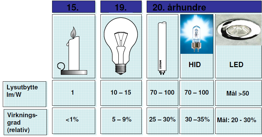 Smart belysning Dagslys viser alle farger nesten like bra(ra- Index) Vurder ved valg av belysning 1. Lysytelse (lumen) 2. Effektforbruk (Watt) 3. Levetid (timer) 4. Lysfarge (Kelvin) 5.