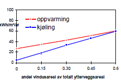 Smarte intelligente fasader Glass og solavskjerming Varmeisolasjon og tetting Godt isolert er langt viktigere enn bidraget fra passiv soloppvarming Smarte fasader er derfor velisolerte Store