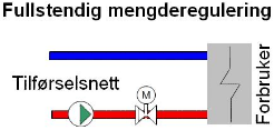 System med fullstendig mengderegulering Avgitt energi reguleres ved å variere vannmengden i tilførselsnettet