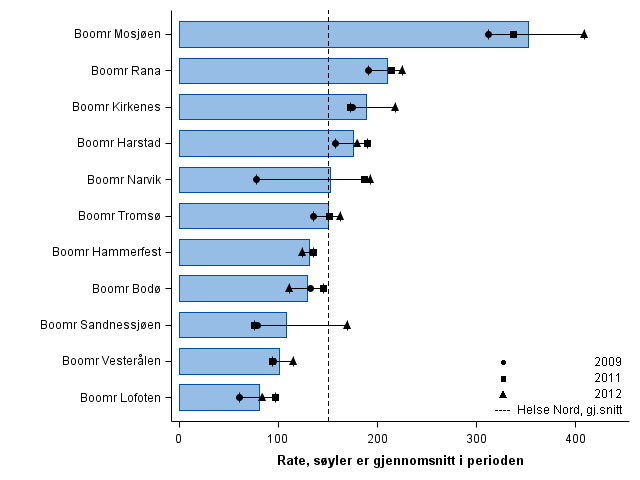 10 Forbruksrater Figur 4 og 5 viser aldersstandardiserte rater for antall konsultasjoner per 1000 innbyggere i poliklinikk og hos private avtalespesialister (standardisering mot Norge 2011).