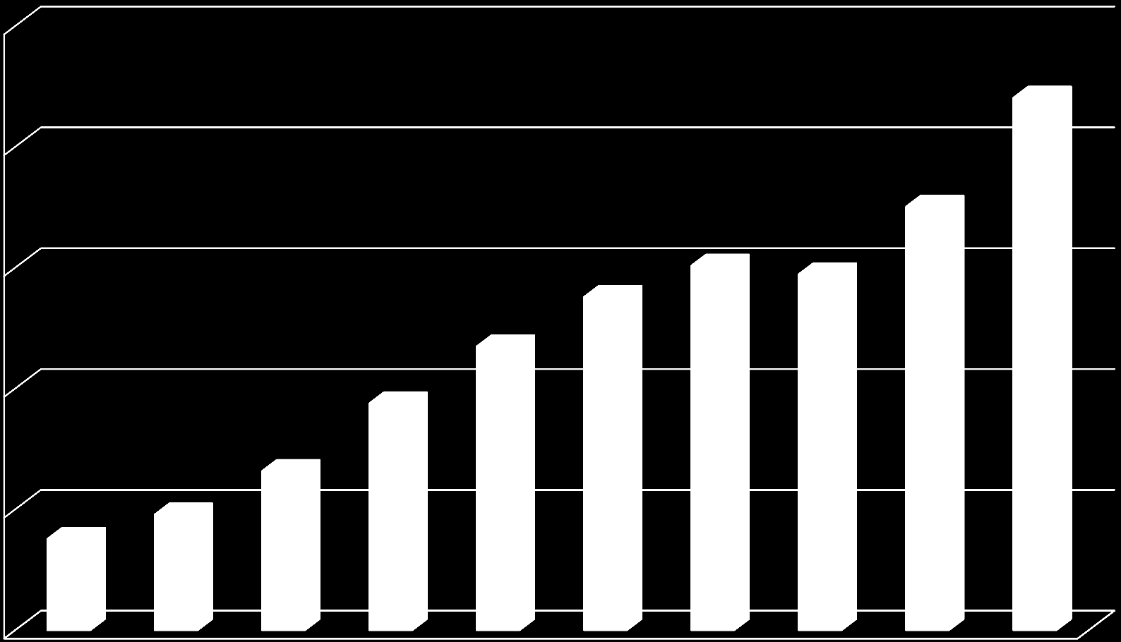 Status salgsutvikling (per kvartal) 2 500 000,00 2 000 000,00 1 500 000,00 1 000