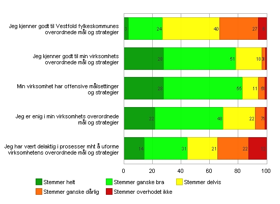 - 10 - Mål og strateg 183 av 212 = 86.