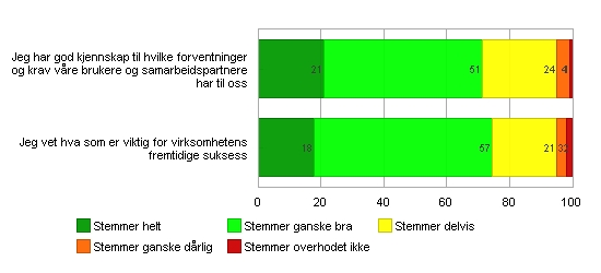 - 11 - Ekstern orenterng 186 av 212 = 87.