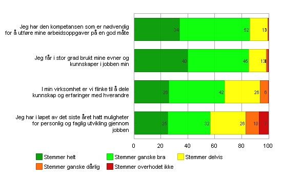 - 26 - Kompetanse og lærng 180 av 212 = 84.