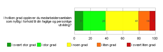 - 28 - Medarbedersamtalen evaluerng 150 av 212 = 70.