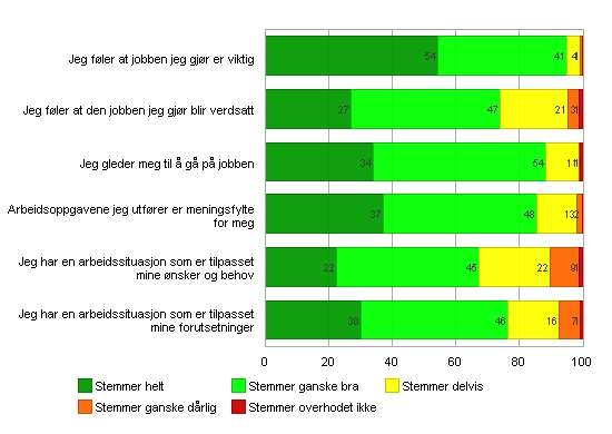 - 30 - Jobbnnhold 180 av 212 = 84.