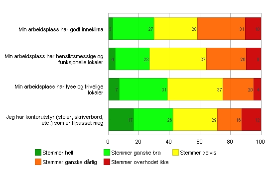 - 36 - HMS (Helse. Mljø, Skkerhet) Fyssk arbedsmljø 180 av 212 = 84.