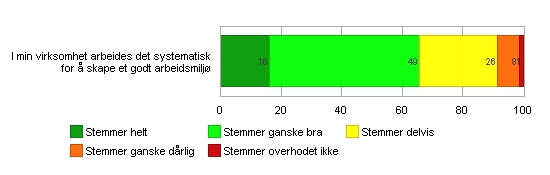 - 40 - HMS (Helse. Mljø, Skkerhet) Systematkk HMSarbedet 172 av 212 = 81.