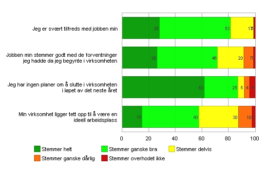 - 43 - Totaltlfredshet og forventnnger tl jobben 180 av 212 = 84.