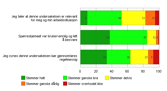 - 45 - Om undersøkelsen 178 av 212 = 84% Sektor: Dvsjon: Total: Indeks: 3,8 (3,8) 3,7 (3,8) 3,8 (3,9) Utsagn: Sektor: Dvsjon: Total: Jeg føler at denne undersøkelsen er relevant for meg og mn