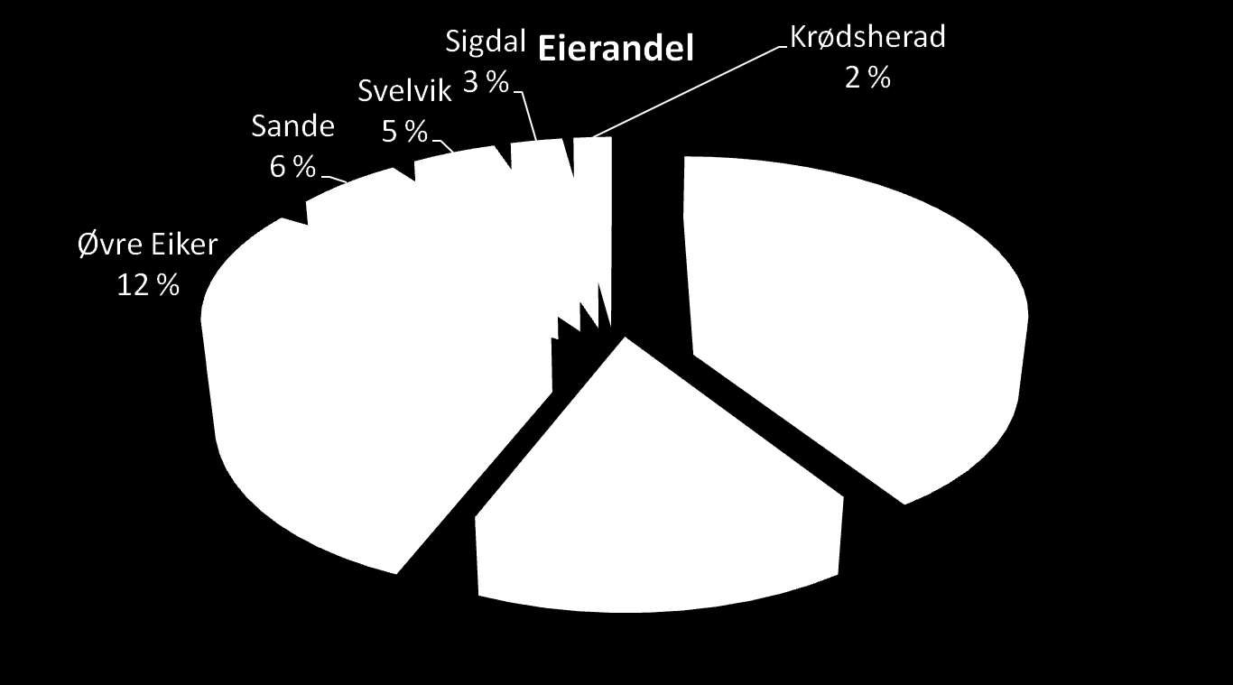 Nye eierandeler - forslag