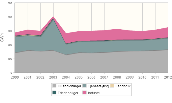 ELEKTRISITETSFORBRUK Grafen over viser hvordan temperaturkorrigert elektrisitetsforbruk i fordeler seg på de ulike brukergruppene, og hvordan forbruket har utviklet seg siden 2000 8.