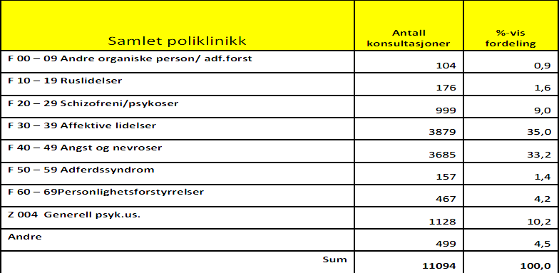 Oversikter over forbruk av psykiske helsetjenester i spesialisthelsetjenesten viser at Listerregionen har et høyt forbruk av spesialisthelsetjenester, samtidig viser folkehelsetallene at vi har et