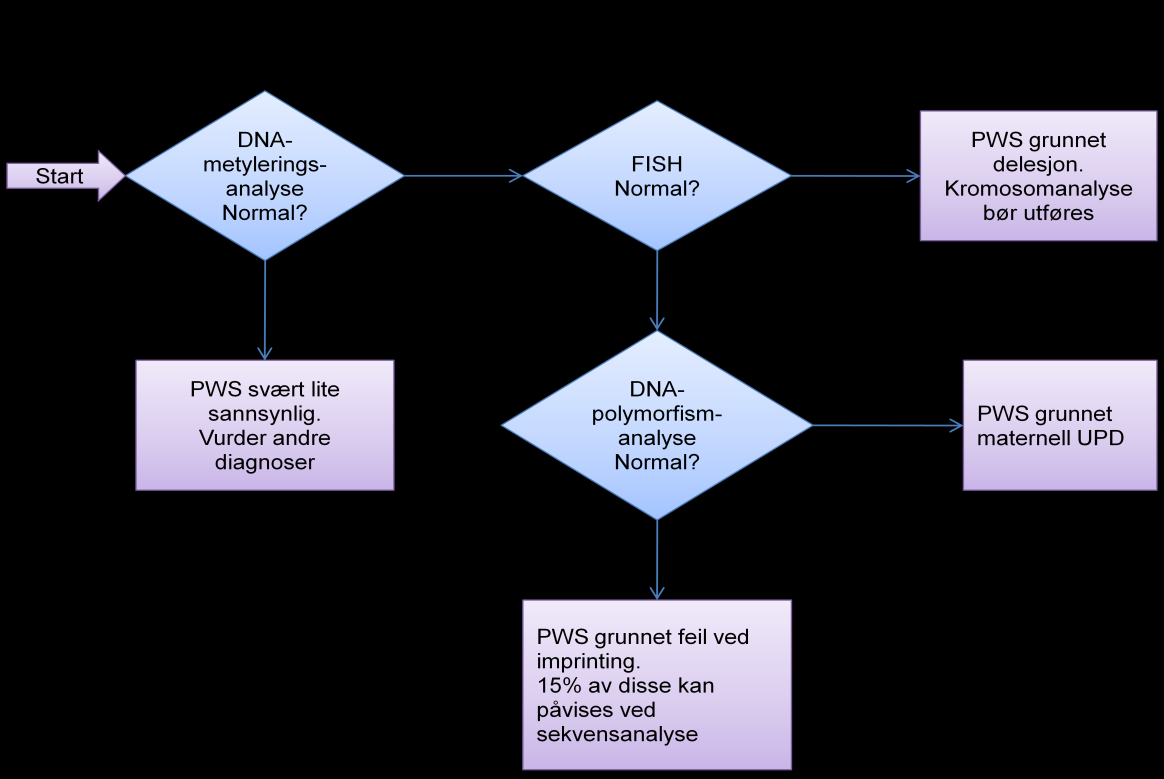 Delesjon av den PWS-kritiske regionen, kan diagnostiseres ved å benytte fluoescence in situ hybridization (FISH) eller kvantitativ PCR.